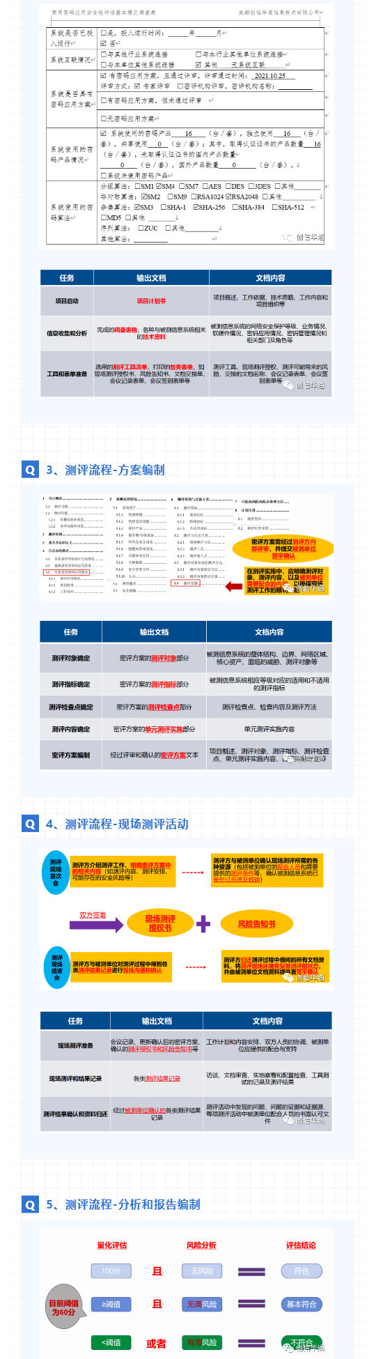 創信華通_密評工(gōng)作内容解析_壹伴長圖4.jpg